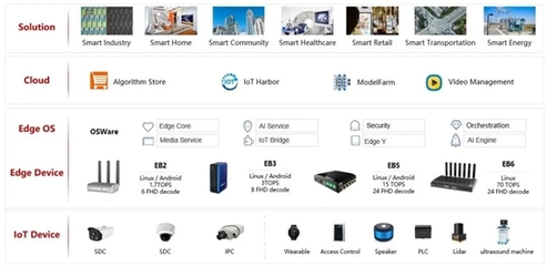 embedded world2022 | 加速邊緣計(jì)算場(chǎng)景落地 EB6閃耀國(guó)際嵌入式展
